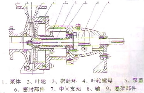 IH化工离心泵